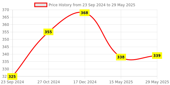 firstcry.com Oskart Laser Light Disco Pointer Pen Beam with Adjustable Antena Cap to Change Project Design for Presentation - (Colour and Print May Vary) oskart Price History Graph from 23 Sep 2024 to 29 May 2025