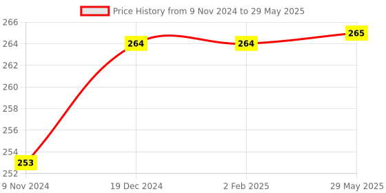 firstcry.com Oskart Mirror Cube Cube High Speed Gold Mirror Magic Cube Mirror Cube Brainstorming Puzzle Game Toy - Golden oskart Price History Graph from 9 Nov 2024 to 29 May 2025