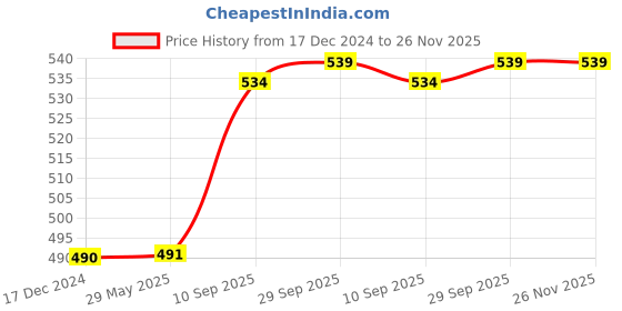 firstcry.com Oskart Musical and Dancing Frog Toy: Fun Kids Dancing Walking Toy for Babies and Infants - Perfect Playtime Companion for Little Ones oskart Price History Graph from 17 Dec 2024 to 26 Nov 2025