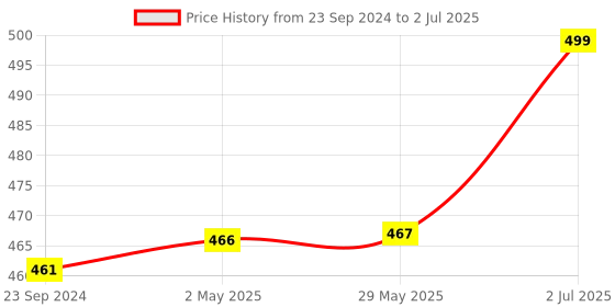 firstcry.com Oskart New-Battery Operated 81pcs Rotating Building Blocks with Gears for STEM Learning Educational Building Blocks Toys for 5 Years Old Girls and Boys oskart Price History Graph from 23 Sep 2024 to 2 Jul 2025