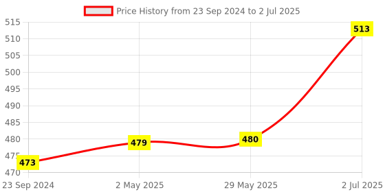 firstcry.com Oskart New-Battery Operated 81pcs Rotating Building Blocks with Gears for STEM Learning, Educational Building Blocks Toys for 5 Years Old Girls and Boys oskart Price History Graph from 23 Sep 2024 to 2 Jul 2025