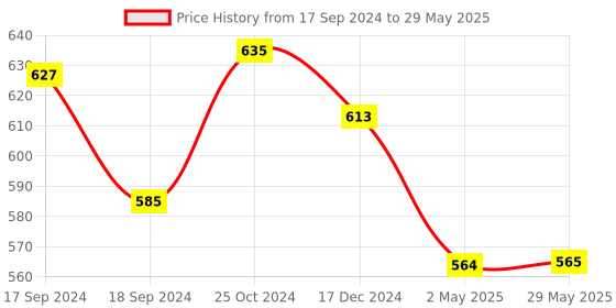 firstcry.com Oskart Plug & Play Wireless 600 Video Game for Kids (8 bit Retro Built-in Games) for up to two Players-Multi Color oskart Price History Graph from 17 Sep 2024 to 29 May 2025