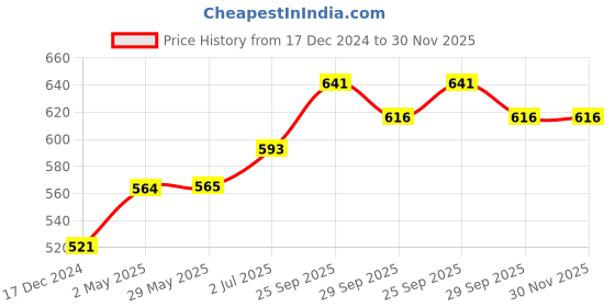 firstcry.com Oskart Rapid Car Launcher with 7 Metal Master Racer Cars and One Launcher Hot Cars Launchers Set with Free Wheels in Metal Racing Car Launcher Set 7 in 1 Speed Car Launcher Set - Multicolor oskart Price History Graph from 17 Dec 2024 to 30 Nov 2025