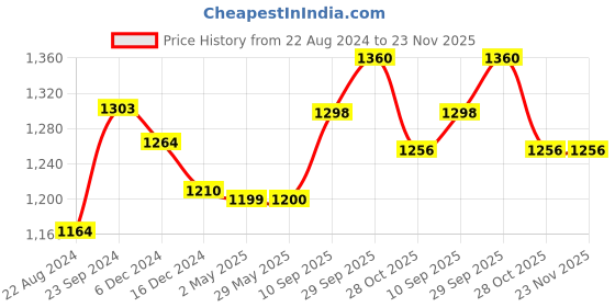 firstcry.com Oskart Rugged RC Monster Truck: 1:16 Scale, Four-Wheel Drive, 2.4 GHz Remote Control oskart Price History Graph from 22 Aug 2024 to 22 Nov 2025