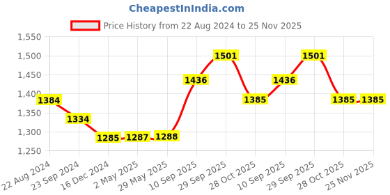 firstcry.com Oskart Safe and Fun  baby bath tub with sling for Newborns to Toddlers: Enjoyable Bathing for Ages 0-3 Anti-Slip Infant bath tub for kids oskart Price History Graph from 22 Aug 2024 to 24 Nov 2025
