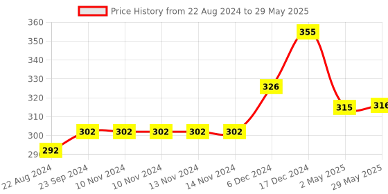 firstcry.com Oskart Tetra Tower: A Strategic Puzzle games for kids of Stacking Blocks family games to Build the Tallest Tower and Conquer games Challenges 32 Pcs oskart Price History Graph from 22 Aug 2024 to 29 May 2025