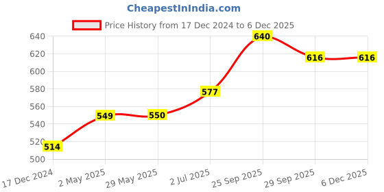 firstcry.com Oskart Turbocharged Racing Fun: Rapid Car Launcher with 7 Metal Master Racer Cars and One Launcher - Hot Cars Launchers Set with Free Wheels in Metal - Racing Car Launcher Set (7 in 1) oskart Price History Graph from 17 Dec 2024 to 5 Dec 2025