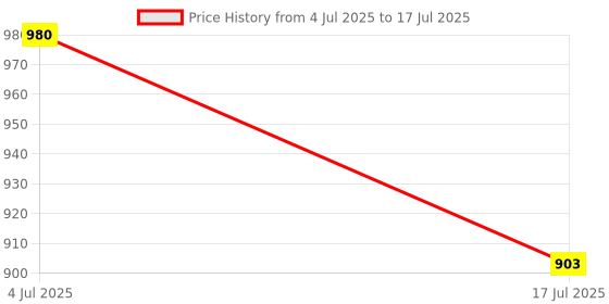 firstcry.com Oswaal Books 183 Chapter-wise & Topic-wise Solved Papers JEE (Main) | Online (2012-2025) & Offline (2002-2018) | Mathematics Book | For 2026 Exams oswaal books Price History Graph from 4 Jul 2025 to 17 Jul 2025