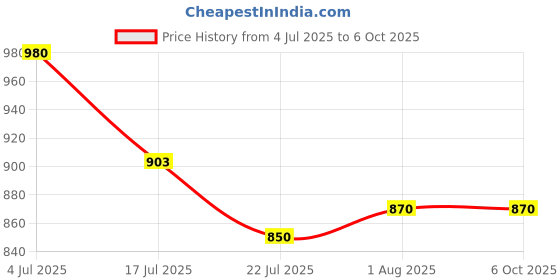 firstcry.com Oswaal Books 183 Chapter-wise & Topic-wise Solved Papers JEE (Main) | Online (2012-2025) & Offline (2002-2018) | Physics Book | For 2026 Exams oswaal books Price History Graph from 4 Jul 2025 to 6 Oct 2025