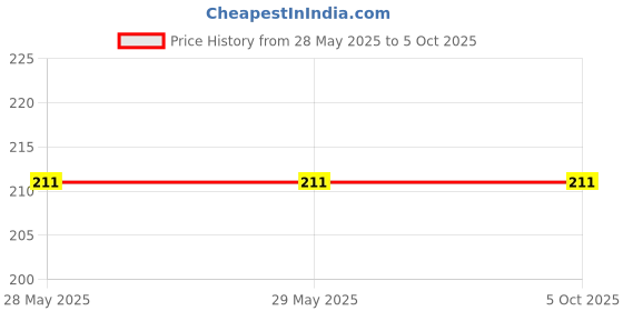 firstcry.com oswaal books 250+ Activities Brain Quest Activity Book for Early Learning Kids Colours & Shapes, Nature Discovery, Fun, Brain-Boosting Games, Counting, Sorting, Numeracy, Puzzles & Literacy Skills oswaal books Price History Graph from 28 May 2025 to 5 Oct 2025