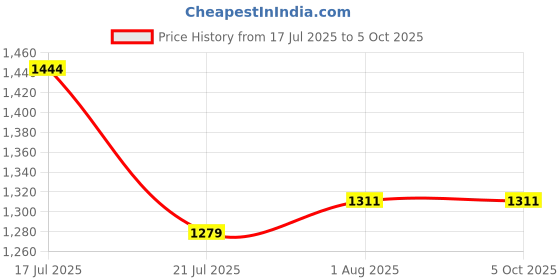 firstcry.com Oswaal Books CAT 10 Years' Solved Papers + 10 Mock Test Papers (Set of 2 books) | For 2025 Exam oswaal books Price History Graph from 17 Jul 2025 to 5 Oct 2025