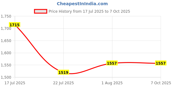 firstcry.com Oswaal Books CAT 25 Years' Solved Papers + 10 Mock Test Papers (Set of 2 books) | For 2025 Exam oswaal books Price History Graph from 17 Jul 2025 to 6 Oct 2025
