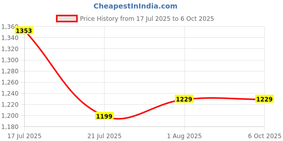 firstcry.com Oswaal Books CAT 8 Years' Solved Papers + 10 Mock Test Papers (Set of 2 books) | For 2025 Exam oswaal books Price History Graph from 17 Jul 2025 to 5 Oct 2025