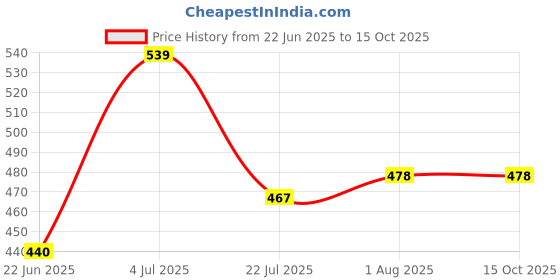 firstcry.com Oswaal Books CBSE Competency Focused Questions Chapter-wise Class 12: PCB (Physics, Chemistry, Biology) - English oswaal books Price History Graph from 22 Jun 2025 to 15 Oct 2025