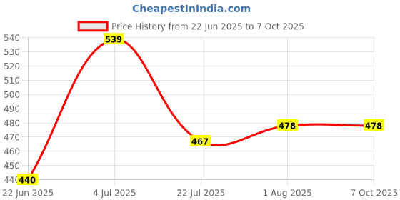 firstcry.com Oswaal Books CBSE Competency Focused Questions Chapter-wise Class 12: PCM (Physics, Chemistry, Mathematics) - English oswaal books Price History Graph from 22 Jun 2025 to 7 Oct 2025