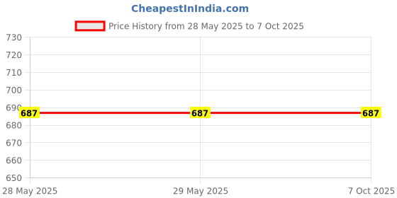 firstcry.com OSWAAL BOOKS CBSE Question Bank Class 9 Set of 2 Books Mathematics & Science Chapterwise & Topicwise Solved Papers For 2026 Exams - English oswaal books Price History Graph from 28 May 2025 to 6 Oct 2025