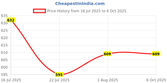 firstcry.com Oswaal Books CDS (Combined Defence Services) Chapter-wise & Topic-wise 12 Years' Solved Papers 2014-2025 (I) | Elementary Mathematics | For 2025 Exam - English oswaal books Price History Graph from 16 Jul 2025 to 5 Oct 2025