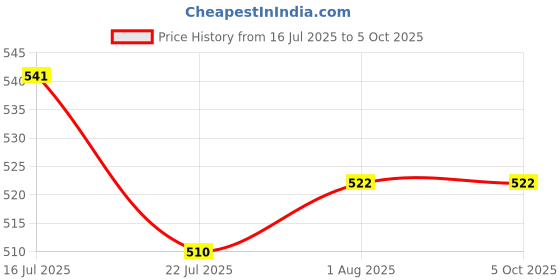 firstcry.com Oswaal Books CDS (Combined Defence Services) Chapter-wise & Topic-wise 12 Years' Solved Papers 2014-2025 (I) | English | For 2025 Exam - English oswaal books Price History Graph from 16 Jul 2025 to 5 Oct 2025