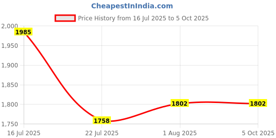 firstcry.com Oswaal Books CDS (Combined Defence Services) Chapter-wise & Topic-wise 12 Years' Solved Papers (2014-2025) (II) Elementary Mathematics, English & GK (Set of 3 Books) For 2025 Exam - English oswaal books Price History Graph from 16 Jul 2025 to 5 Oct 2025