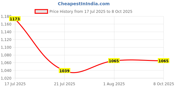 firstcry.com Oswaal Books CLAT (UG) & AILET Year-wise 10 Previous Solved Papers + 10 Mock Test Papers (Set of 2 books) | For 2026 Admission Test oswaal books Price History Graph from 17 Jul 2025 to 6 Oct 2025