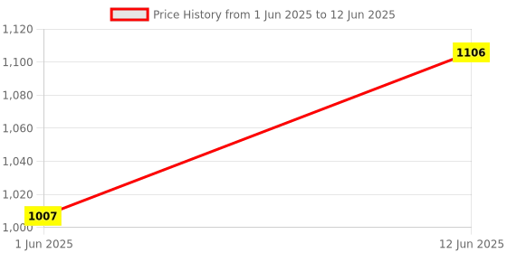 firstcry.com Oswaal Books GATE 16 Years' Chapter-wise & Topic-wise Solved Papers 2010 to 2025 (Set of 2 Books) | General Aptitude & Engineering Mathematics | For 2026 Exam oswaal books Price History Graph from 1 Jun 2025 to 12 Jun 2025
