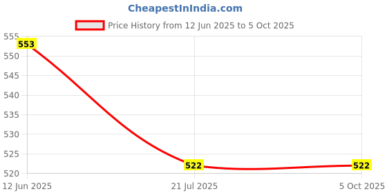 firstcry.com OSWAAL BOOKS GATE 16 Years' |Chapter-wise & Topic-wise |Solved Papers |(2010 to 2025) | ENGINEERING MATHEMATICS| For 2026 Exam - English oswaal books Price History Graph from 12 Jun 2025 to 5 Oct 2025