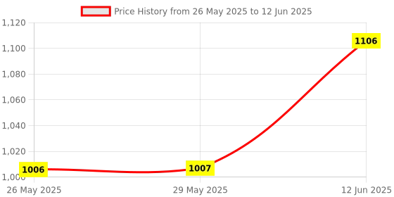 firstcry.com Oswaal Books GATE 16 Years' Solved Papers Year-wise 2010 to 2025 (Set of 2 Books) | General Aptitude & Engineering Mathematics | For 2026 Exam oswaal books Price History Graph from 26 May 2025 to 12 Jun 2025