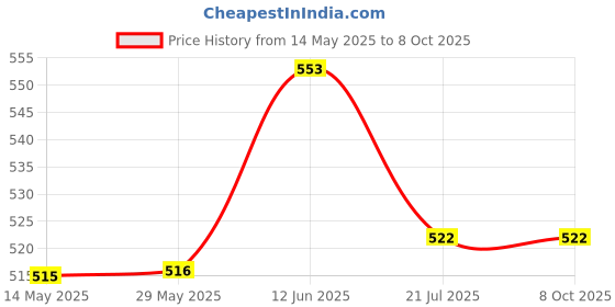 firstcry.com OSWAAL BOOKS GATE | 16 Years' | Solved Papers| Year-wise| (2010 to 2025)|Engineering Mathematics| For 2026 Exam - English oswaal books Price History Graph from 14 May 2025 to 8 Oct 2025