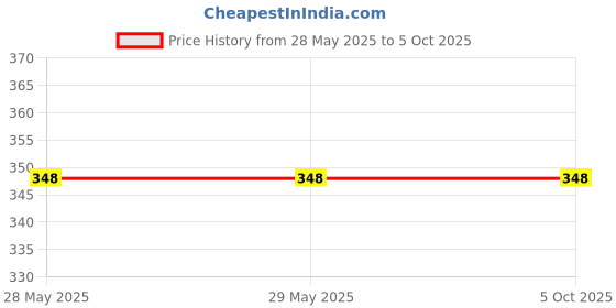 firstcry.com Oswaal Books ICSE Question Bank Chapterwise & Topicwise Solved Papers Class 10 Computer Applications For 2026 Exam - English oswaal books Price History Graph from 28 May 2025 to 5 Oct 2025