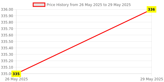 firstcry.com Oswaal Books ICSE Question Bank Chapterwise & Topicwise Solved Papers Class 10 Economics For 2026 Exam oswaal books Price History Graph from 26 May 2025 to 29 May 2025