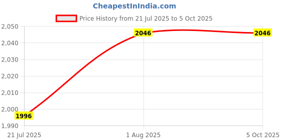 firstcry.com Oswaal Books ISC Question Bank Chapter-wise Topic-wise Class 11 (Set of 5 Books) Physics, Chemistry, Biology, English Paper-1 & 2 For 2026 Board Exams oswaal books Price History Graph from 21 Jul 2025 to 5 Oct 2025