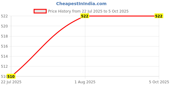 firstcry.com Oswaal Books ISC Question Bank Chapterwise & Topicwise Solved Papers Class 11 Accounts For 2026 Exam. oswaal books Price History Graph from 22 Jul 2025 to 5 Oct 2025