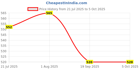 firstcry.com Oswaal Books ISC Question Bank Chapterwise & Topicwise Solved Papers Class 11 Biology For 2026 Exam oswaal books Price History Graph from 21 Jul 2025 to 5 Oct 2025