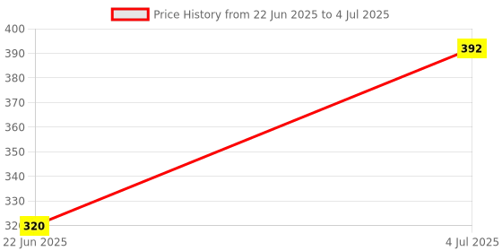 firstcry.com Oswaal Books ISC Question Bank Chapterwise & Topicwise Solved Papers Class 11 Chemistry For 2026 Exam - English oswaal books Price History Graph from 22 Jun 2025 to 4 Jul 2025