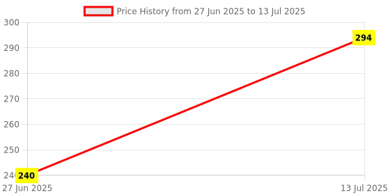 firstcry.com Oswaal Books ISC Question Bank Chapterwise & Topicwise Solved Papers Class 11 Commerce For 2026 Exam - English oswaal books Price History Graph from 27 Jun 2025 to 13 Jul 2025