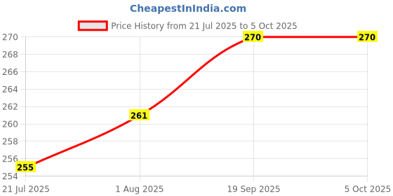 firstcry.com Oswaal Books ISC Question Bank Chapterwise & Topicwise Solved Papers Class 11 Computer Science For 2026 Exam oswaal books Price History Graph from 21 Jul 2025 to 5 Oct 2025