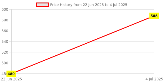 firstcry.com Oswaal Books ISC Question Bank Chapterwise & Topicwise Solved Papers Class 11 Mathematics For 2026 Exam - English oswaal books Price History Graph from 22 Jun 2025 to 4 Jul 2025