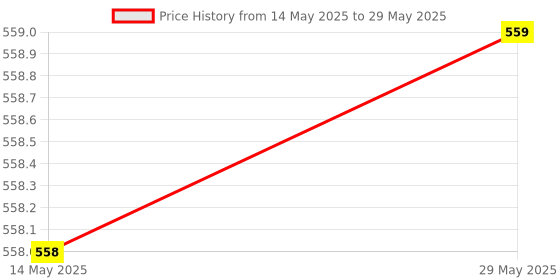 firstcry.com OSWAAL BOOKS ISC Question Bank Chapterwise & Topicwise Solved Papers Class 12 Computer Science For 2026 Exam - English oswaal books Price History Graph from 14 May 2025 to 29 May 2025