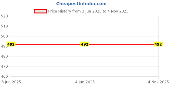 firstcry.com OSWAAL BOOKS Last Minute Preparation in 45 days for CBSE Class-12 Science (For 2025 Exam) oswaal books Price History Graph from 3 Jun 2025 to 4 Nov 2025