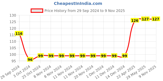 firstcry.com oswaal books Lil Legends Activity Books - Spot the Difference oswaal books Price History Graph from 29 Sep 2024 to 9 Nov 2025
