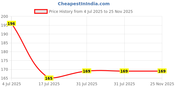 firstcry.com oswaal books Lil Legends: Padded Books, Dino - I am a T-Rex - English oswaal books Price History Graph from 4 Jul 2025 to 24 Nov 2025
