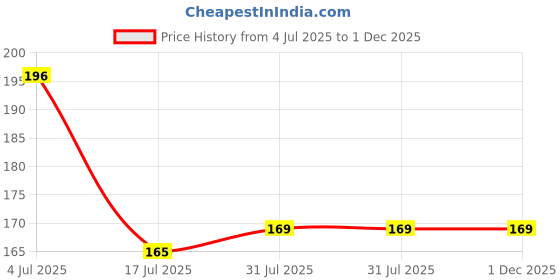 firstcry.com oswaal books Lil Legends: Padded Books, Dino - I am a Triceratops - English oswaal books Price History Graph from 4 Jul 2025 to 1 Dec 2025