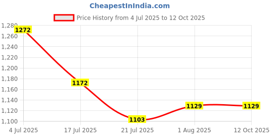 firstcry.com Oswaal Books NCERT One for All Book For UPSC and State PSCs General Science, Indian Polity and Indian Economy (Set of 3 Books) Latest Edition - English oswaal books Price History Graph from 4 Jul 2025 to 12 Oct 2025