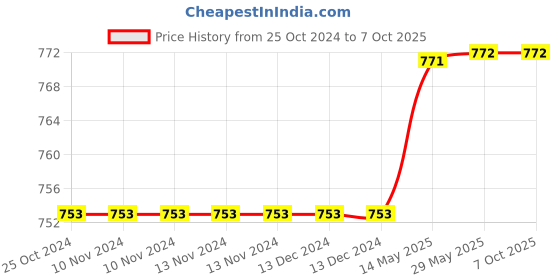 firstcry.com oswaal books NCERT Textbook Solutions Class 11 | Physics | Chemistry | Mathematics | Set Of 3 Books | For Latest Exam oswaal books Price History Graph from 25 Oct 2024 to 7 Oct 2025