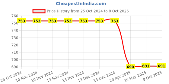 firstcry.com oswaal books NCERT Textbook Solutions Class 12 | Physics | Chemistry | Mathematics | Set Of 3 Books | For Latest Exam oswaal books Price History Graph from 25 Oct 2024 to 7 Oct 2025