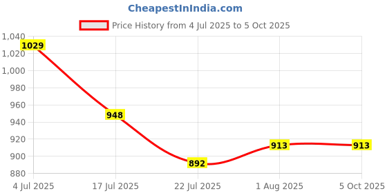 firstcry.com Oswaal Books NDA-NA (NATIONAL DEFENCE ACADEMY/NAVAL ACADEMY) 12 Years' Chapter-wise & Topic-wise Solved Papers 2014-2025 (I) | Mathematics | For 2025 Exam - English oswaal books Price History Graph from 4 Jul 2025 to 5 Oct 2025
