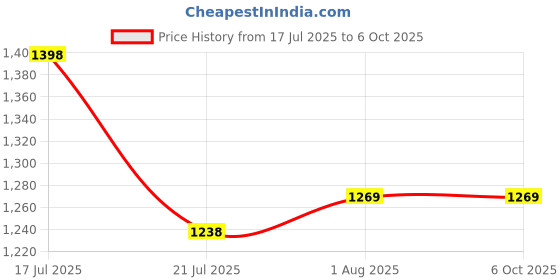 firstcry.com Oswaal Books NDA-NA (NATIONAL DEFENCE ACADEMY/NAVAL ACADEMY) 16 Previous Solved Papers | Yearwise (2017-2025) (II) English, General Studies, Mathematics (Set of 3 Books) For 2025 Exam - English oswaal books Price History Graph from 17 Jul 2025 to 6 Oct 2025
