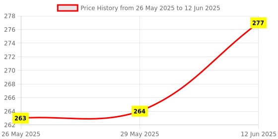 firstcry.com Oswaal Books NDA-NA (NATIONAL DEFENCE ACADEMY/NAVAL ACADEMY) 16 Previous Solved Papers| Year-wise 2017-2025 (I) | General Ability Test: English | For 2025 Exam oswaal books Price History Graph from 26 May 2025 to 12 Jun 2025