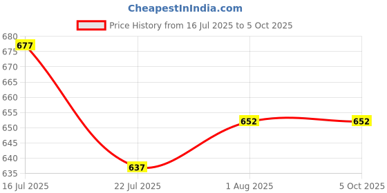 firstcry.com Oswaal Books NDA-NA (NATIONAL DEFENCE ACADEMY/NAVAL ACADEMY) 16 Previous Solved Papers| Year-wise 2017-2025 (I) | Mathematics | For 2025 Exam oswaal books Price History Graph from 16 Jul 2025 to 5 Oct 2025