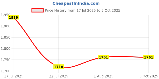 firstcry.com Oswaal Books NDA-NA (NATIONAL DEFENCE ACADEMY/NAVAL ACADEMY) Chapter-wise & Topic-wise 12 Years' Solved Papers (2014-2025) (II) English, General Studies, Mathematics (Set of 3 Books) - English oswaal books Price History Graph from 17 Jul 2025 to 5 Oct 2025